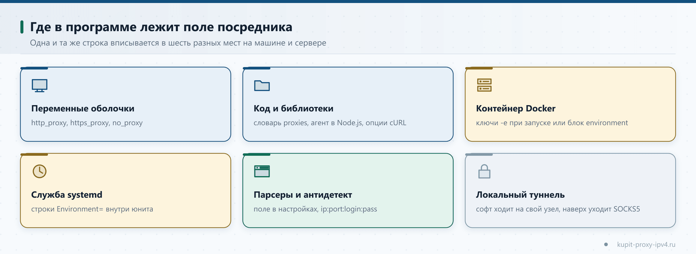 Где в программе лежит поле посредника. Одна и та же строка вписывается в шесть разных мест на машине и сервере, схема по теме «Подключение прокси в программах и на сервере: переменные, код и службы»